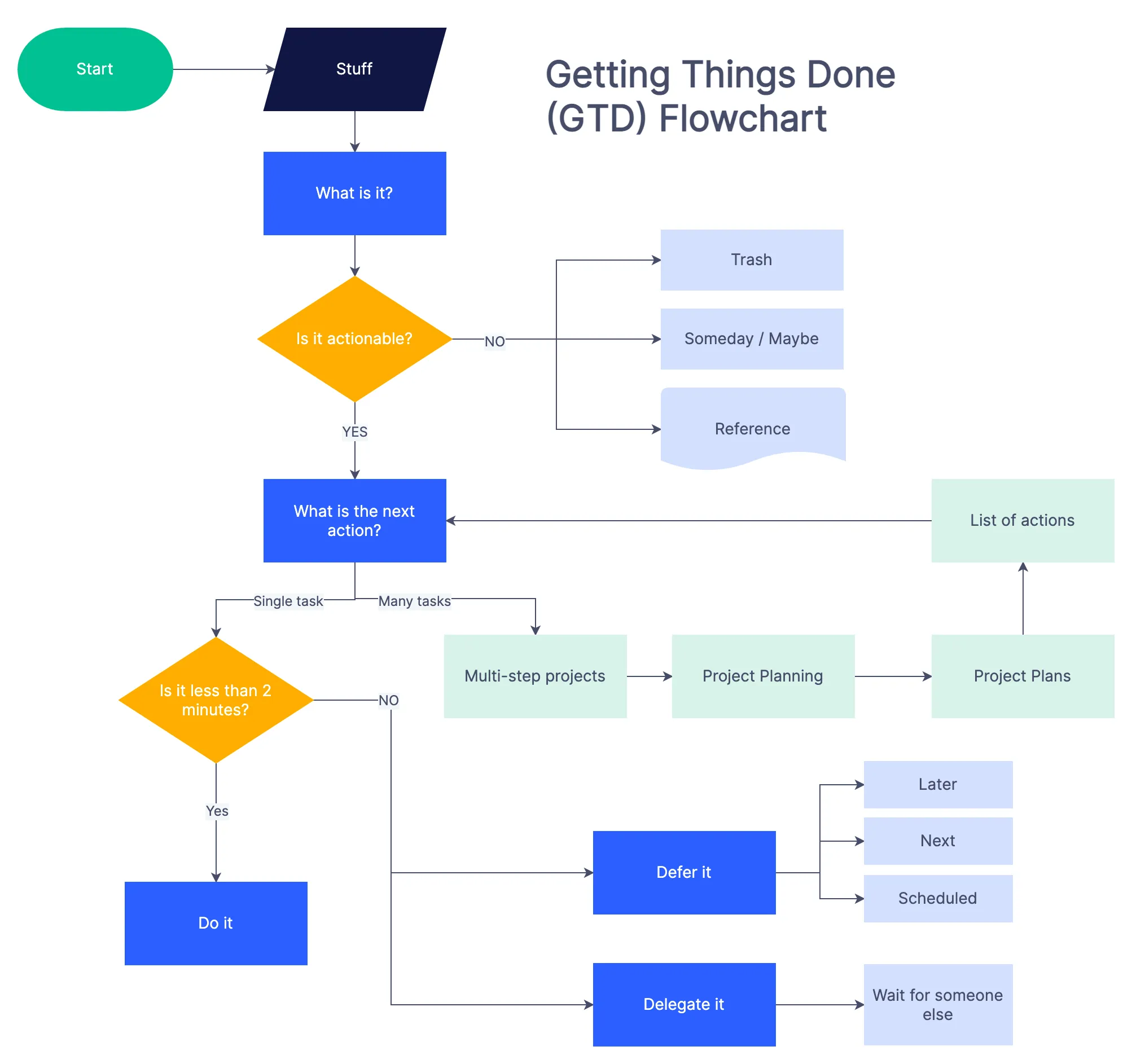 GTD Process